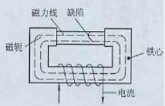 香蕉视频下载安装用磁轭法